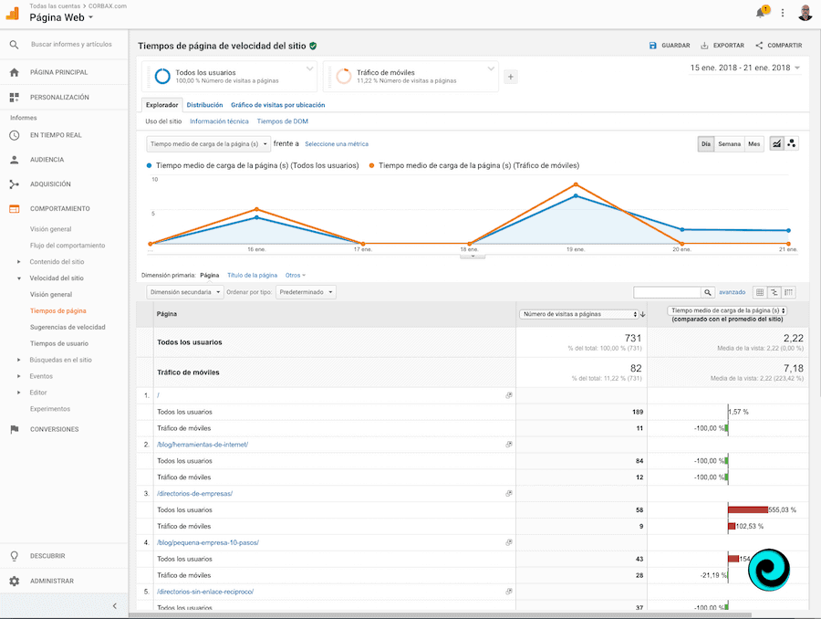 Google Analytics en velocidad de la página móvil